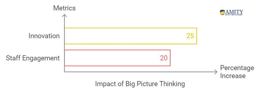Big Picture Thinking