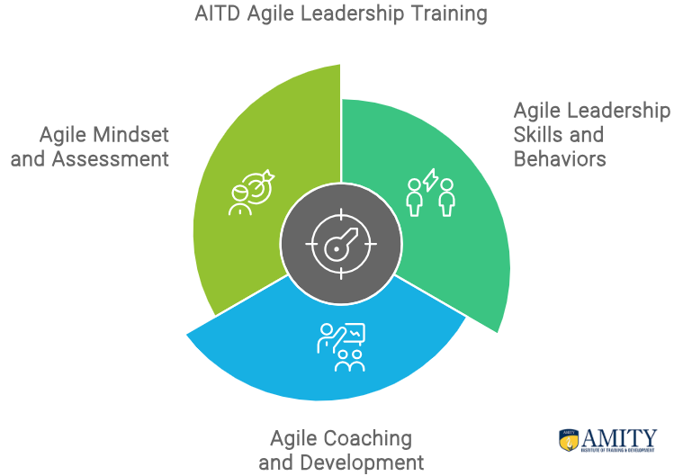 Agile leadership program