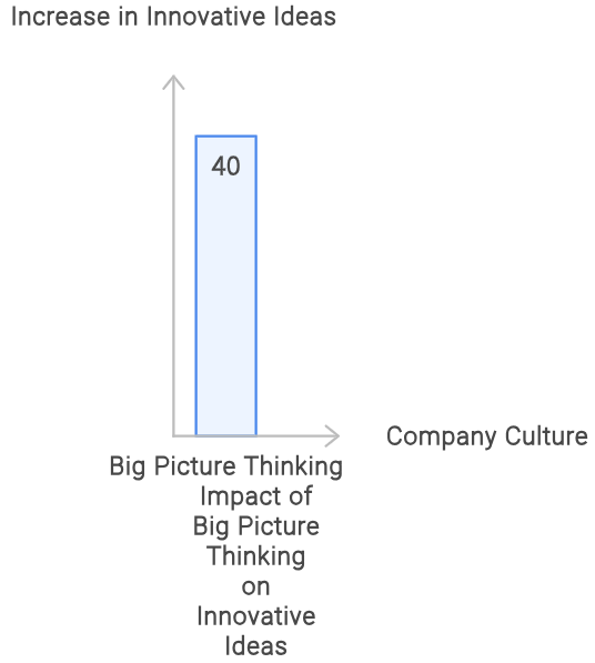 identifies big-picture thinking
