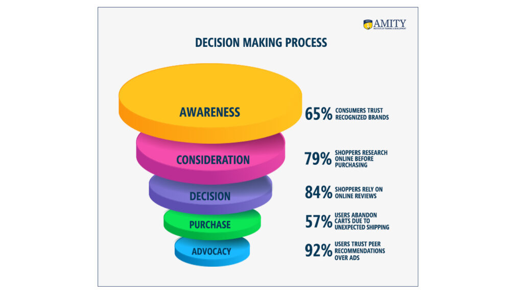consumer decision making journey