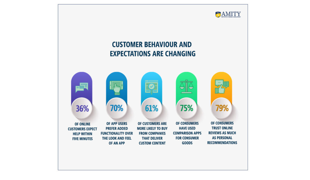 Customer Behavior and Expectations